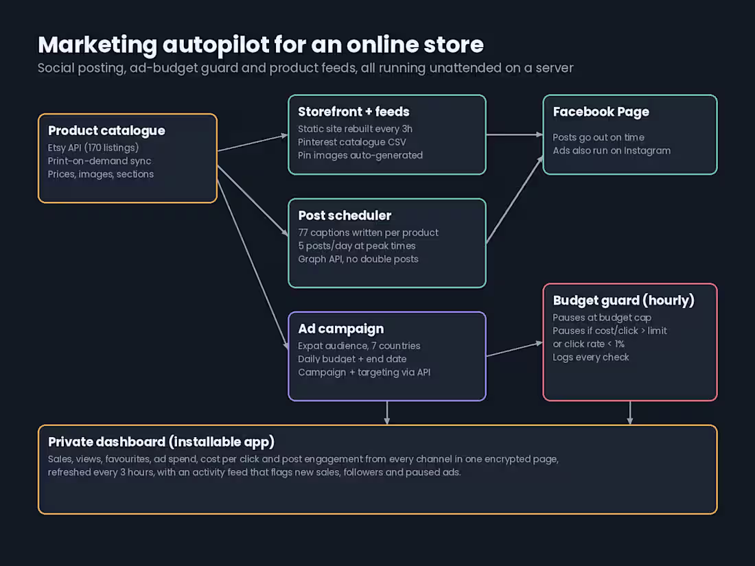Cover image for Business automation: posts, feeds and dashboards