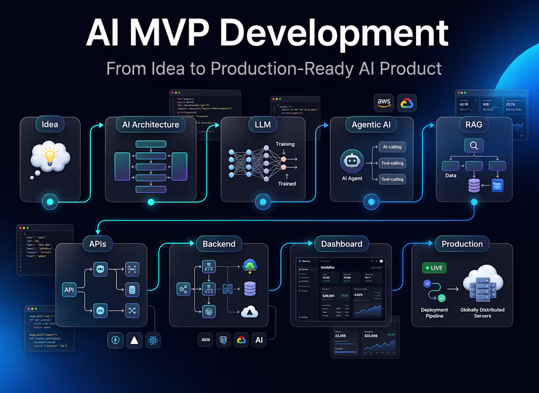 Cover image for Build Your AI MVP from Idea to Production