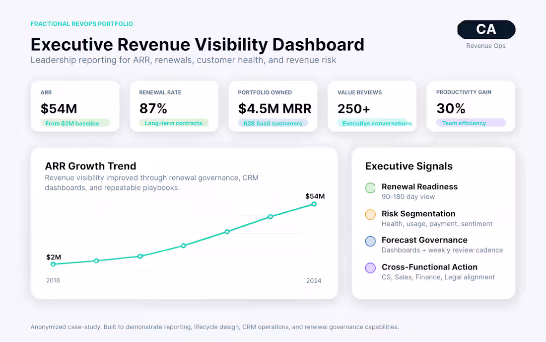 Cover image for An anonymized RevOps dashboard mockup