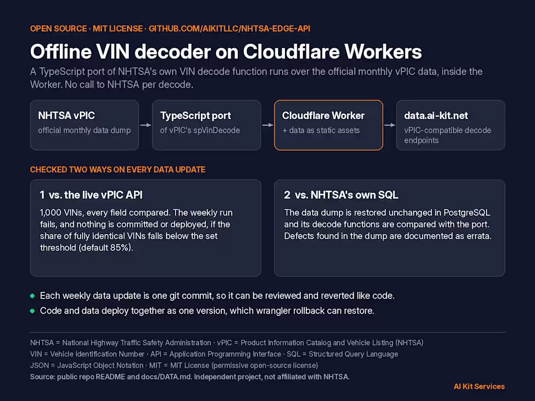 Cover image for nhtsa-edge-api: offline VIN decoder on Cloudflare Workers