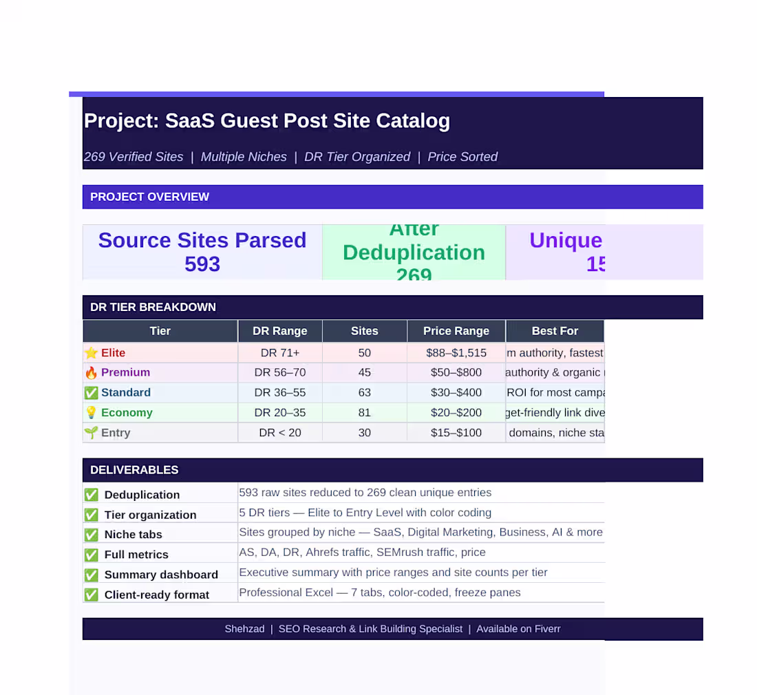 Cover image for Service 1:  Guest Post Site Research & Niche Catalog  Service 