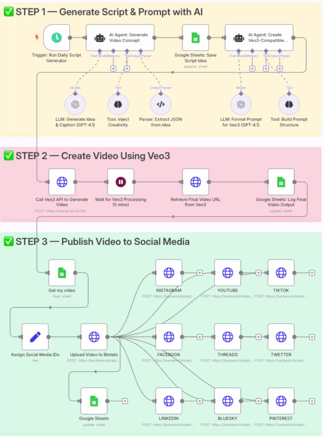 Cover image for Generate & auto-post AI videos to social media with Veo3 and...