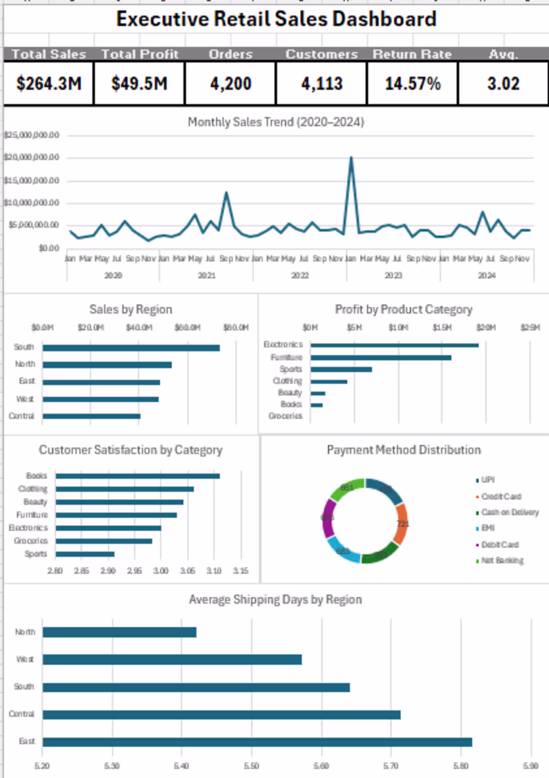 Cover image for Executive Retail Sales Dashboard
Transformed retail