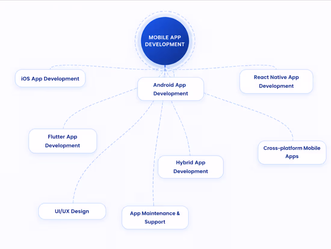 Cover image for Custom Mobile App Development