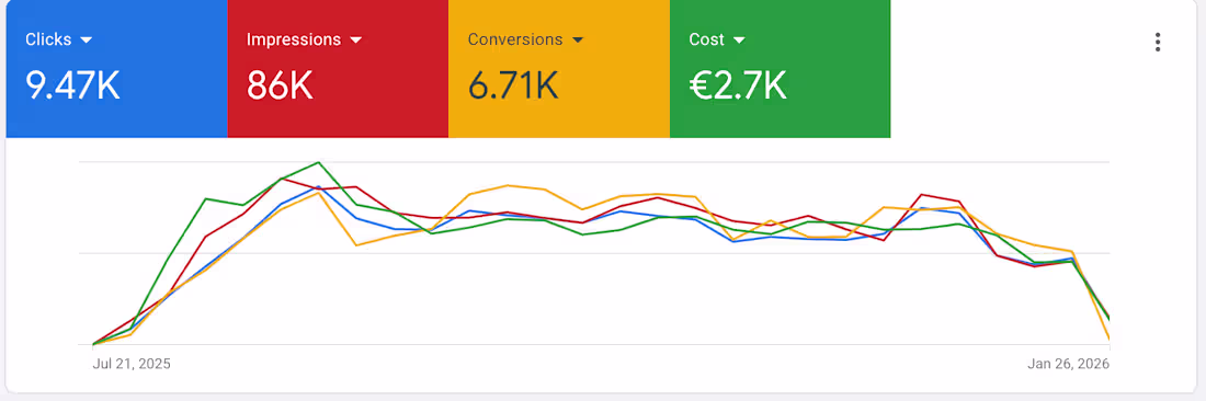 Cover image for Google Search Campaign for Indian Restaurant