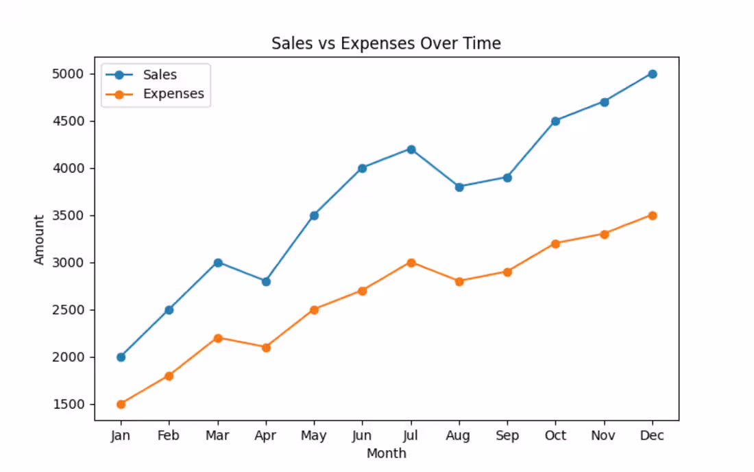 Cover image for Sales Data Visualization in Python