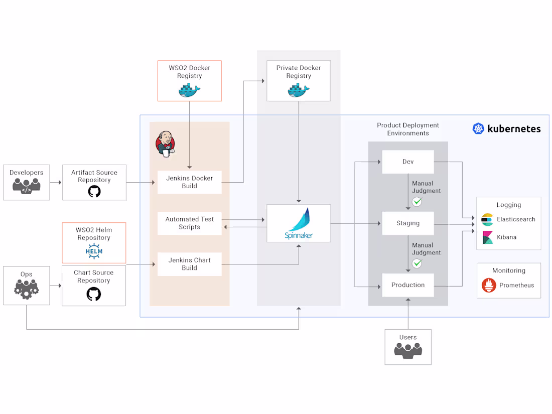 Cover image for Accelerate Development with CI/CD Solutions and Automation.