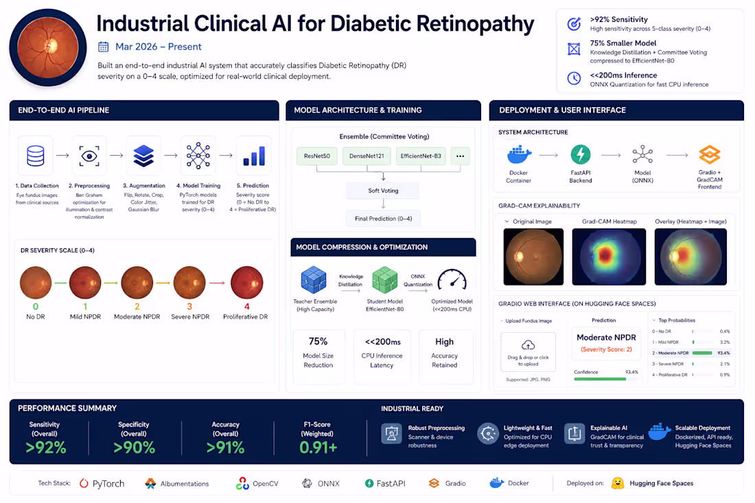 Cover image for Diabetic Retinopathy Detection & Grading System