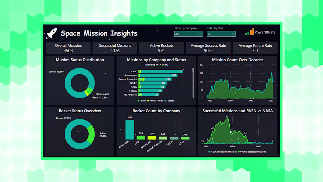 Cover image for Space Mission Insights Dashboard Development