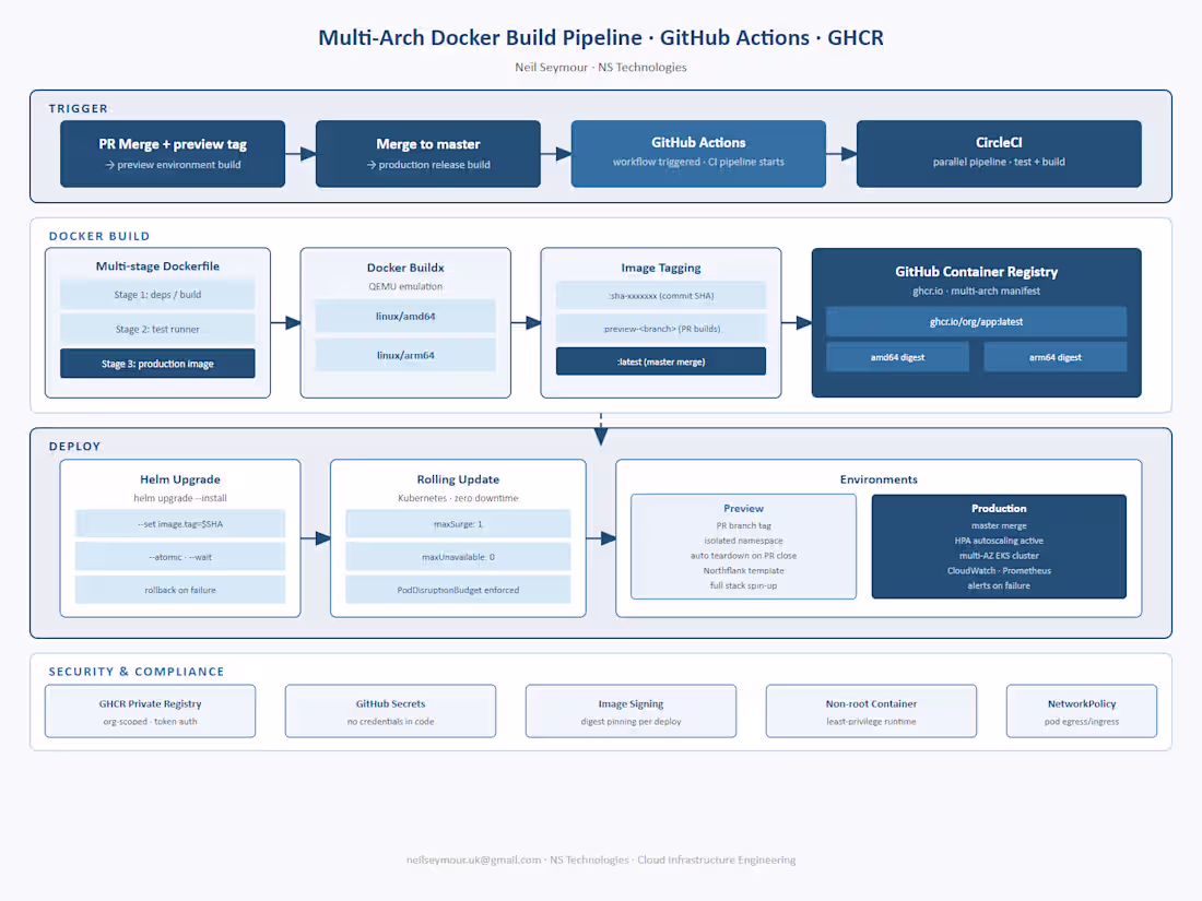 Cover image for Multi-Arch Docker Pipeline — GitHub