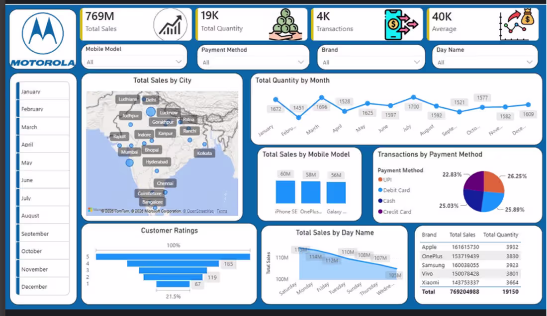 Cover image for Built an interactive Power BI