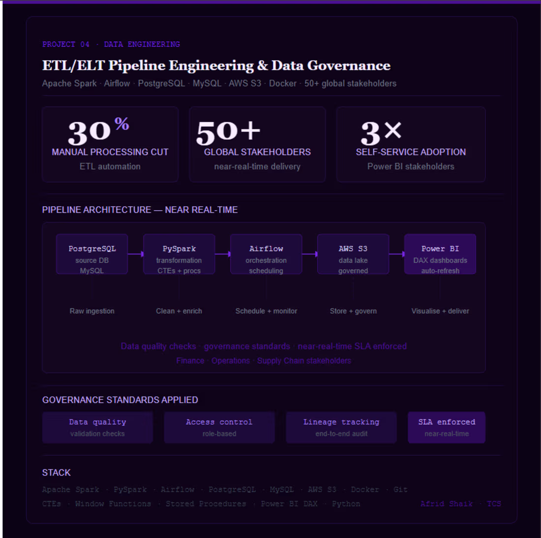 Cover image for ETL/ELT Pipeline Engineering (Spark, SQL, Airflow)