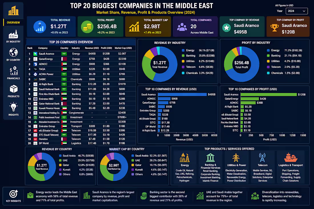 Cover image for 🌍 Middle East Market Insights: