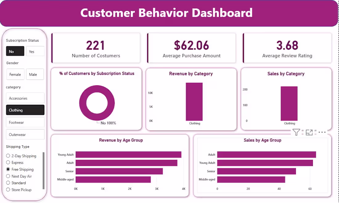 Cover image for Customer Behavior Dashboard (Power BI)
Problem: