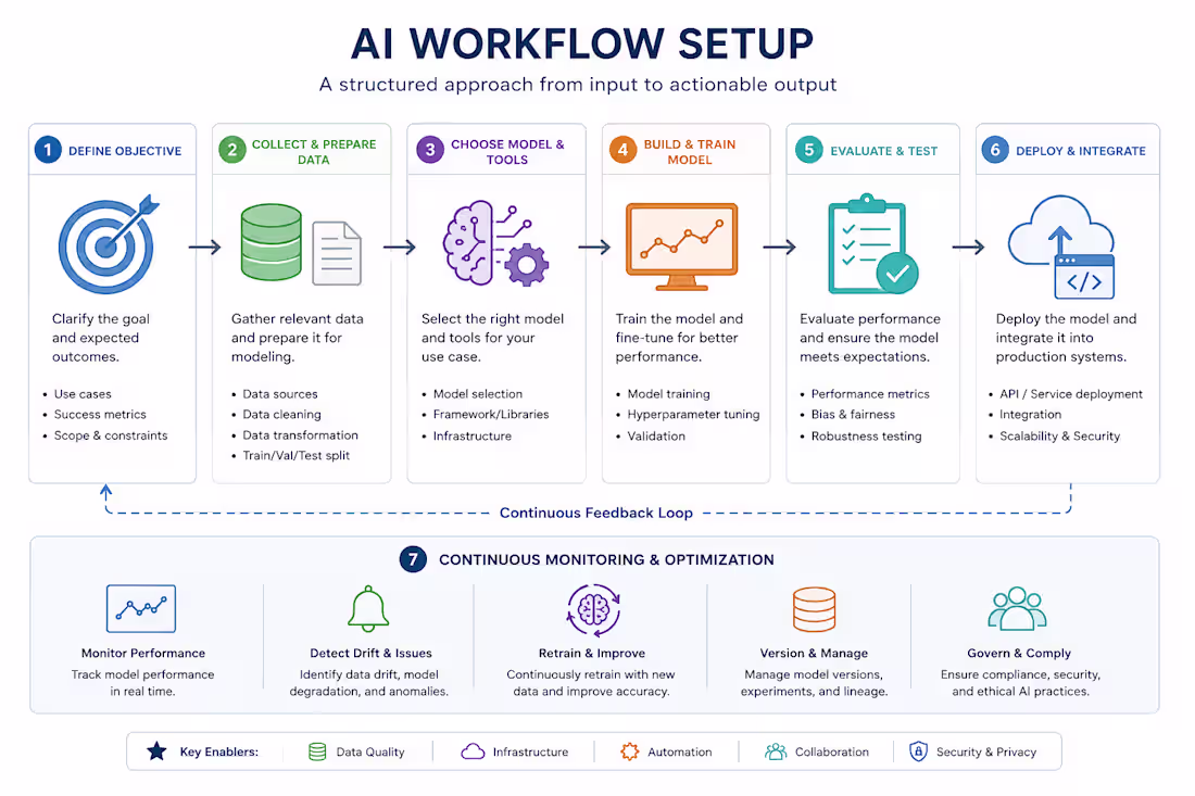 Cover image for I design AI-powered workflows that