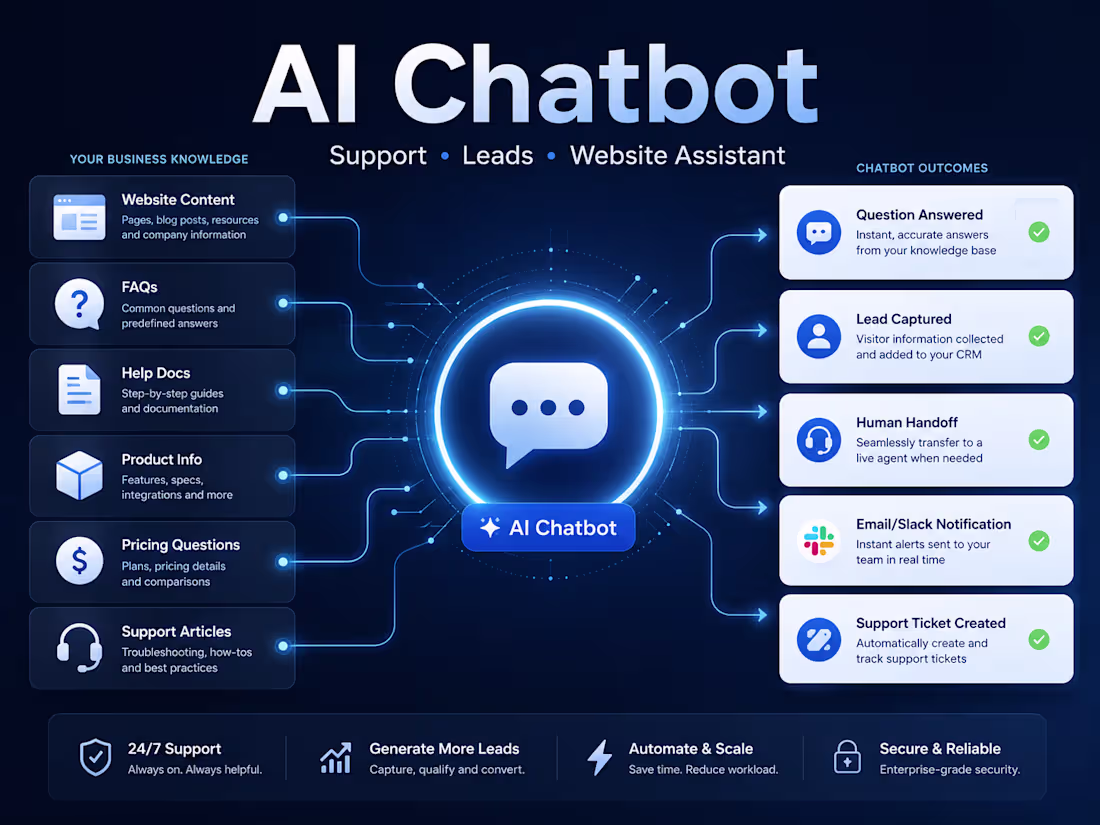 Cover image for AI Chatbot for Website, SaaS, or Customer Support
