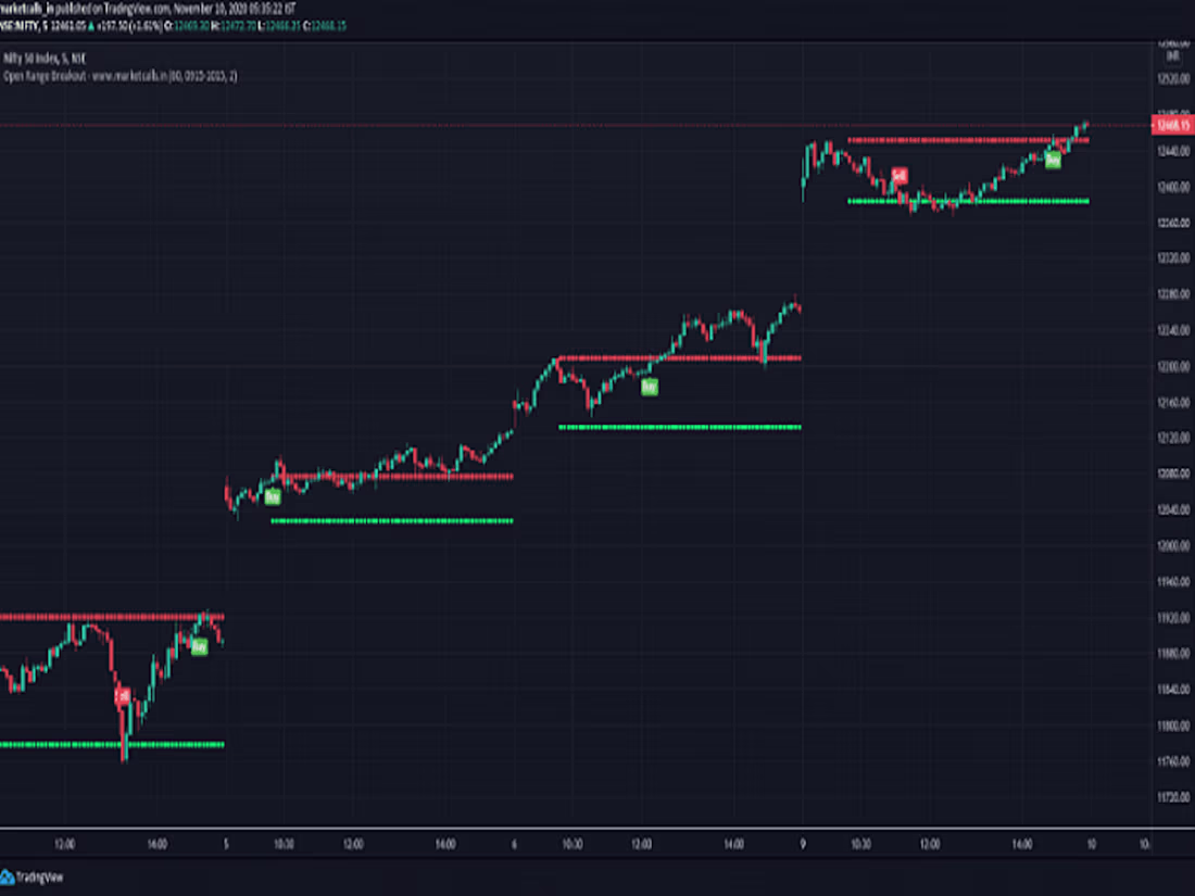 Cover image for I will code custom tradingview indicator in pinescript or python
