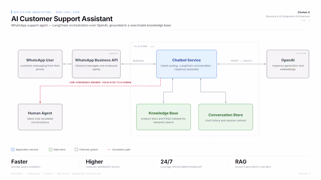 Cover image for AI Support Chatbot with LLM Intent Recognition
