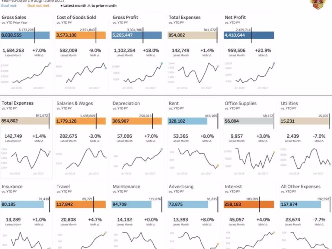Cover image for Data Analysis and Visualization for profit and loss dashoard