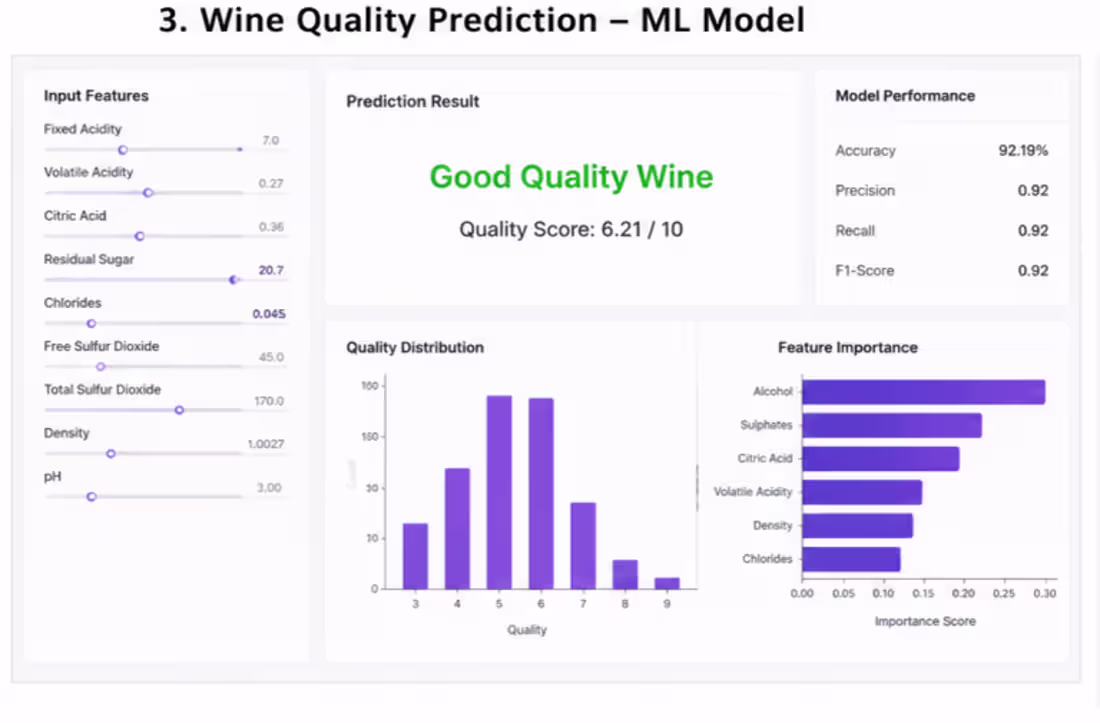 Cover image for Wine Quality Prediction
Description: Machine Learning