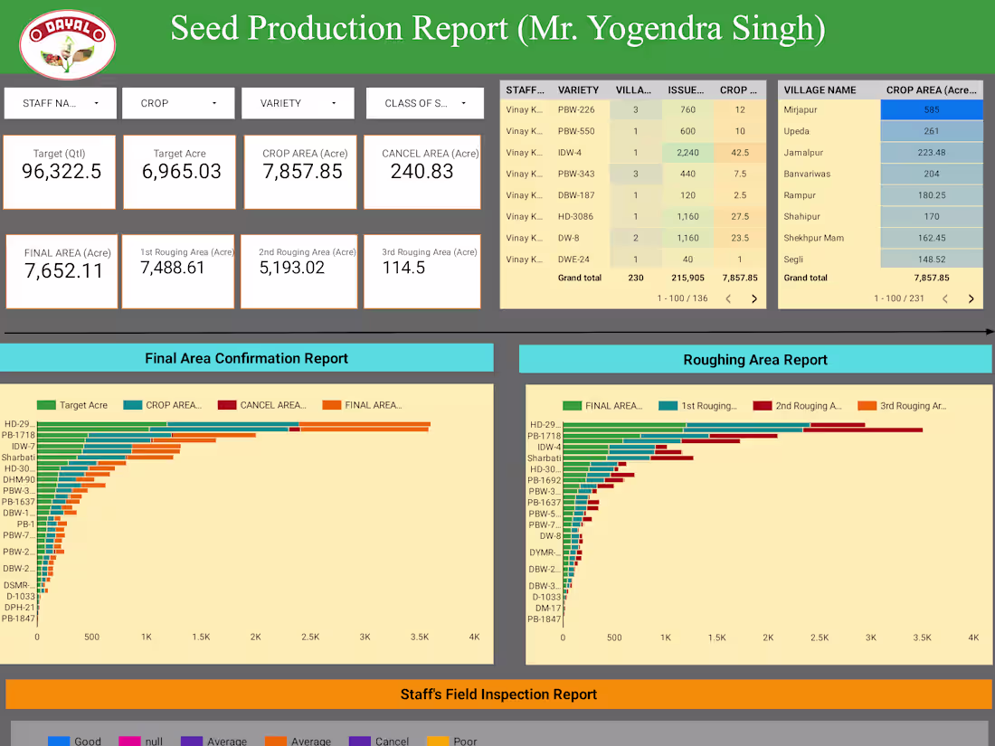Cover image for Data Visualizations for Sales Reports