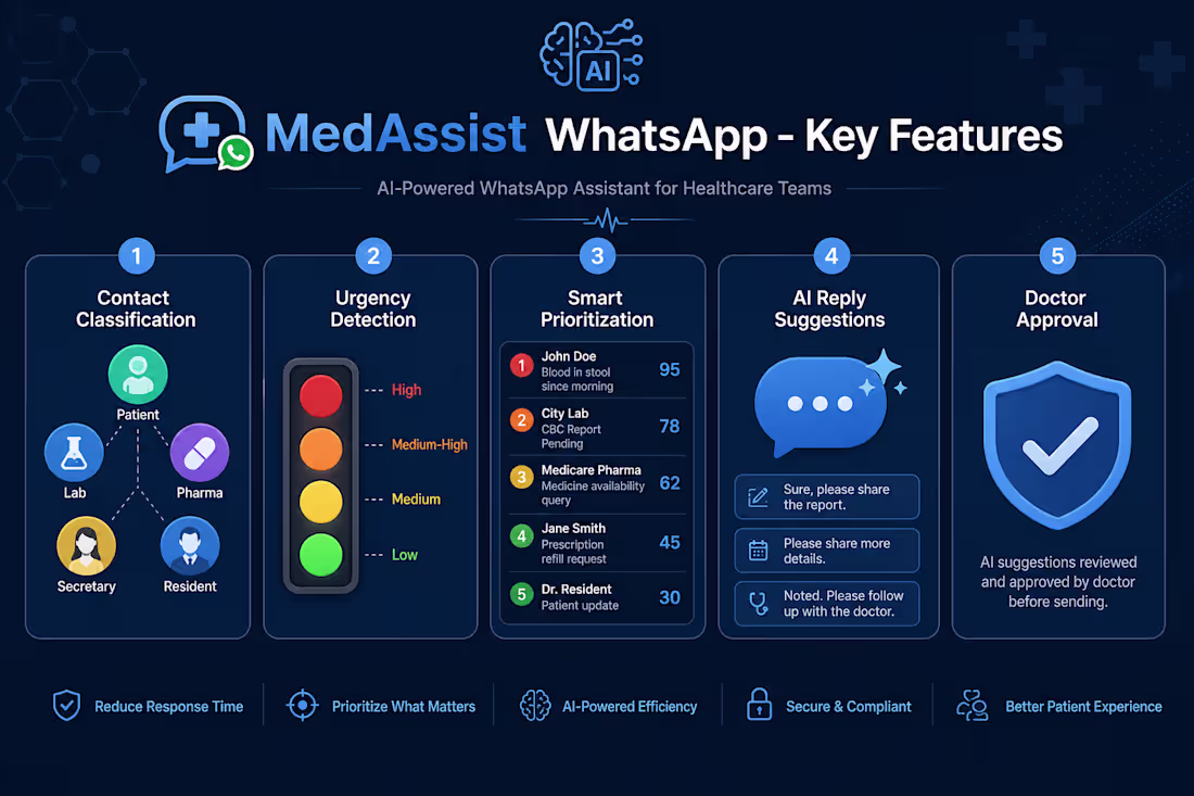 Cover image for MedAssist WhatsApp -AI Powered Medical