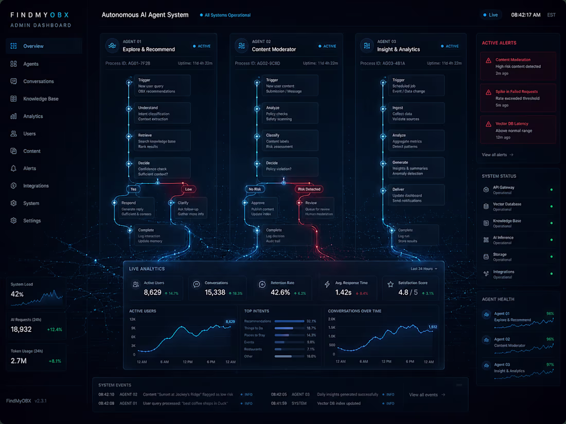 Cover image for FindMyOBX Admin Dashboard — Autonomous AI Agent System