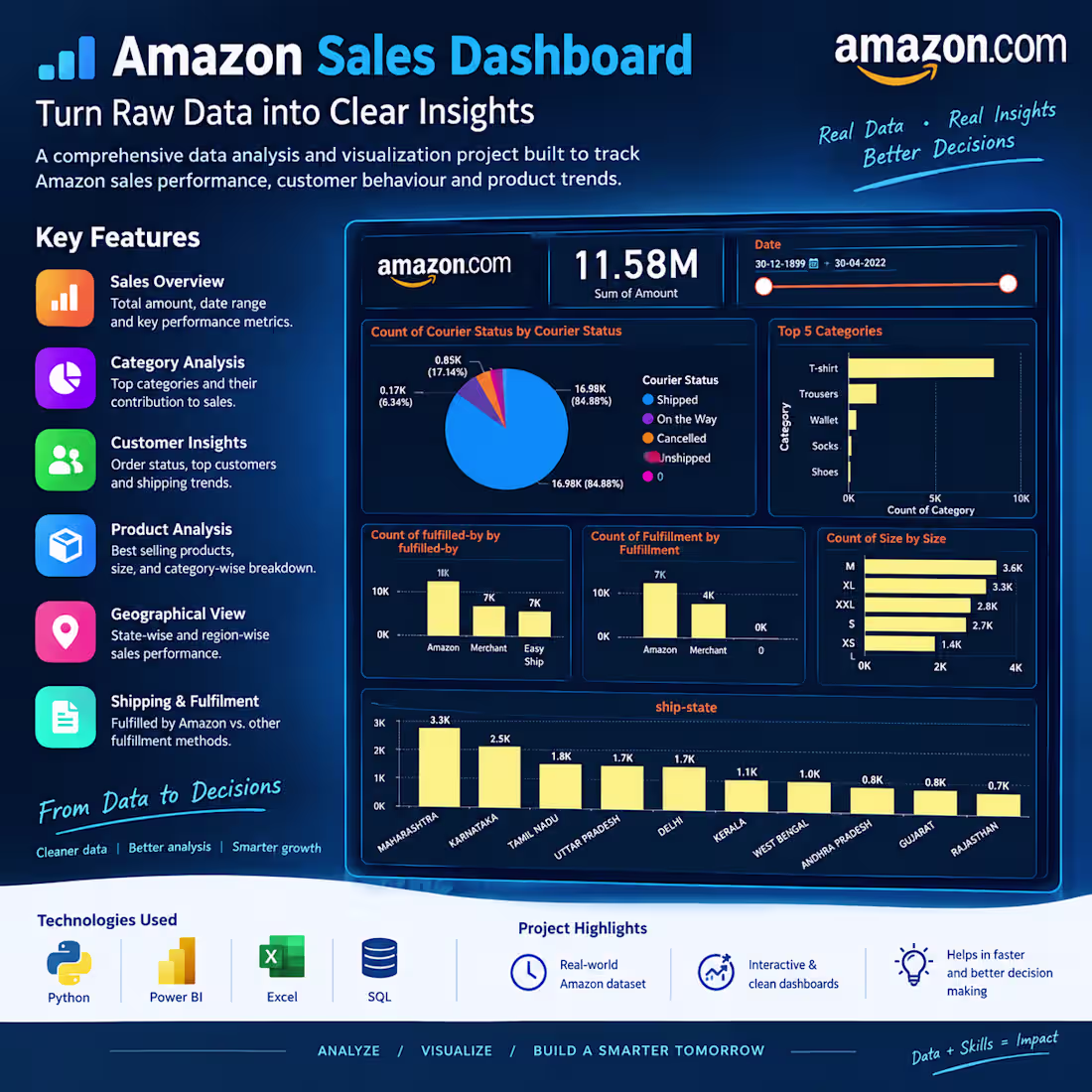 Cover image for Amazon Sales Dashboard
