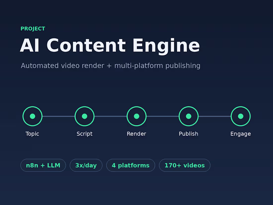 Cover image for AI Content Engine — Automated Video Publishing at Scale