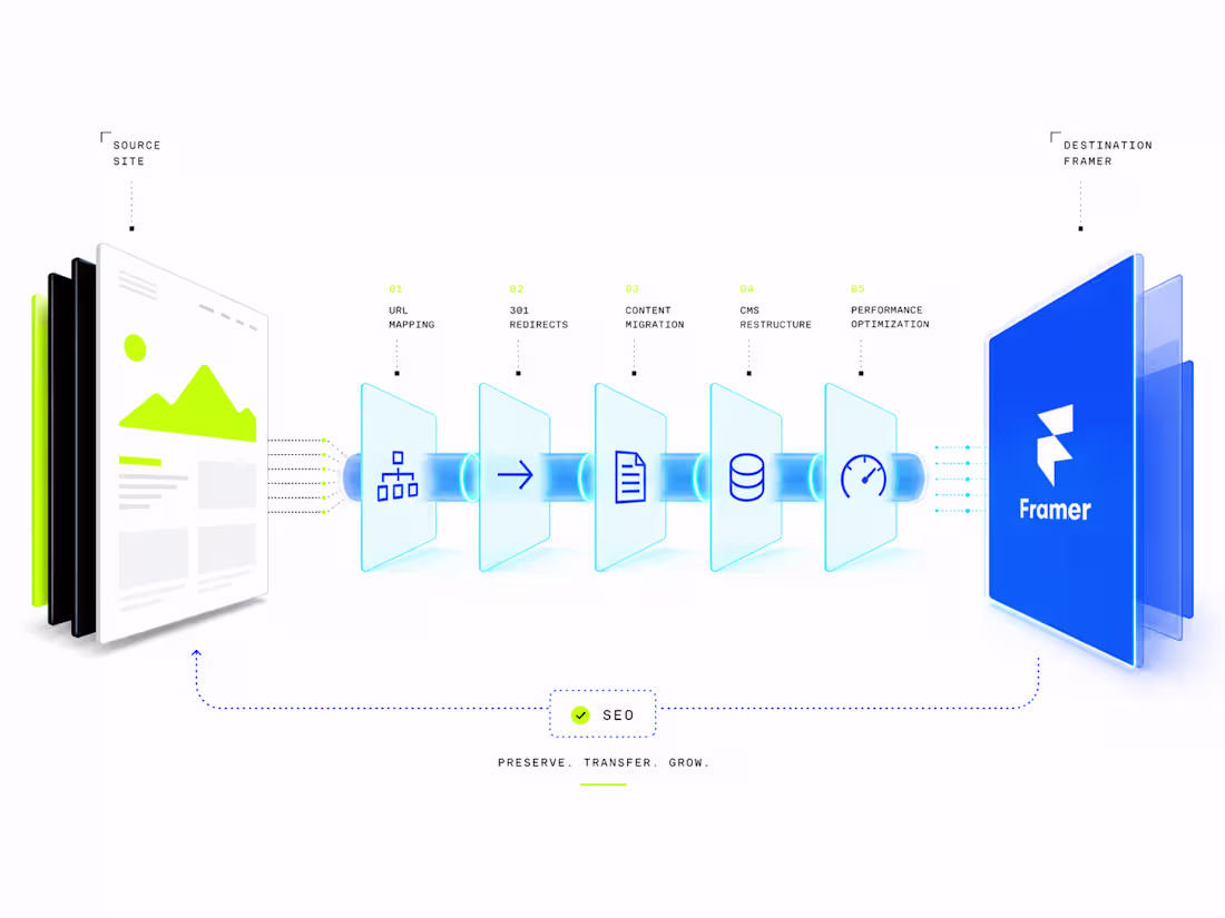 Cover image for Framer Migration — Move Without Losing SEO
