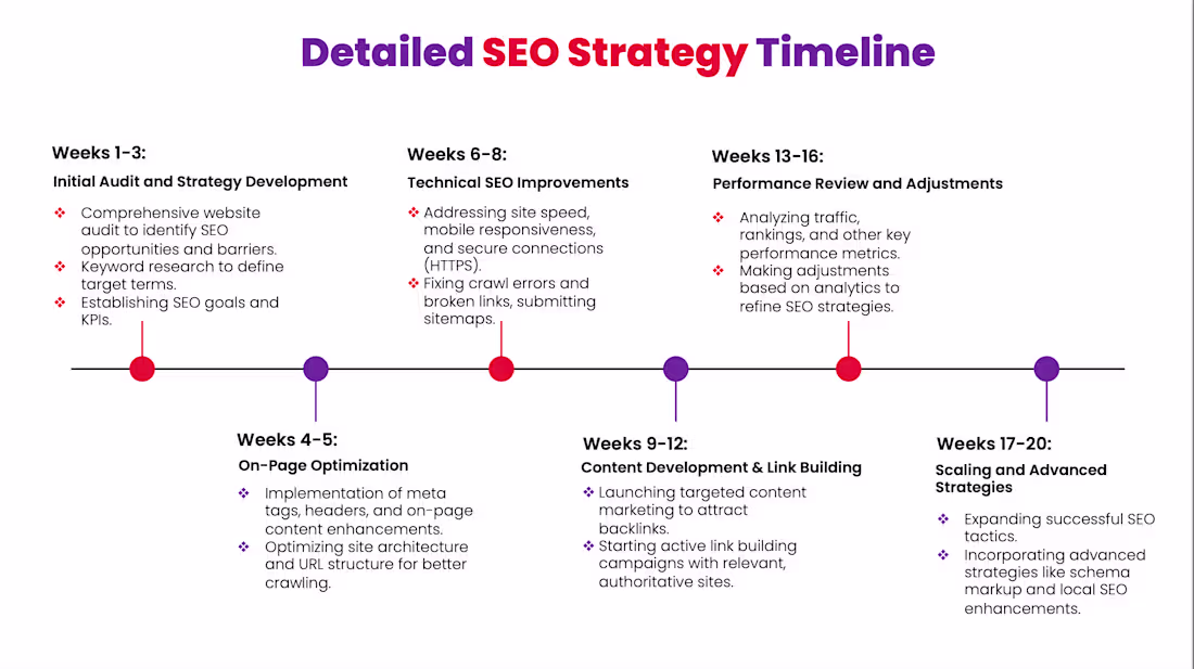Cover image for SEO Strategy to Scaling — Organic Leads in 20 Weeks