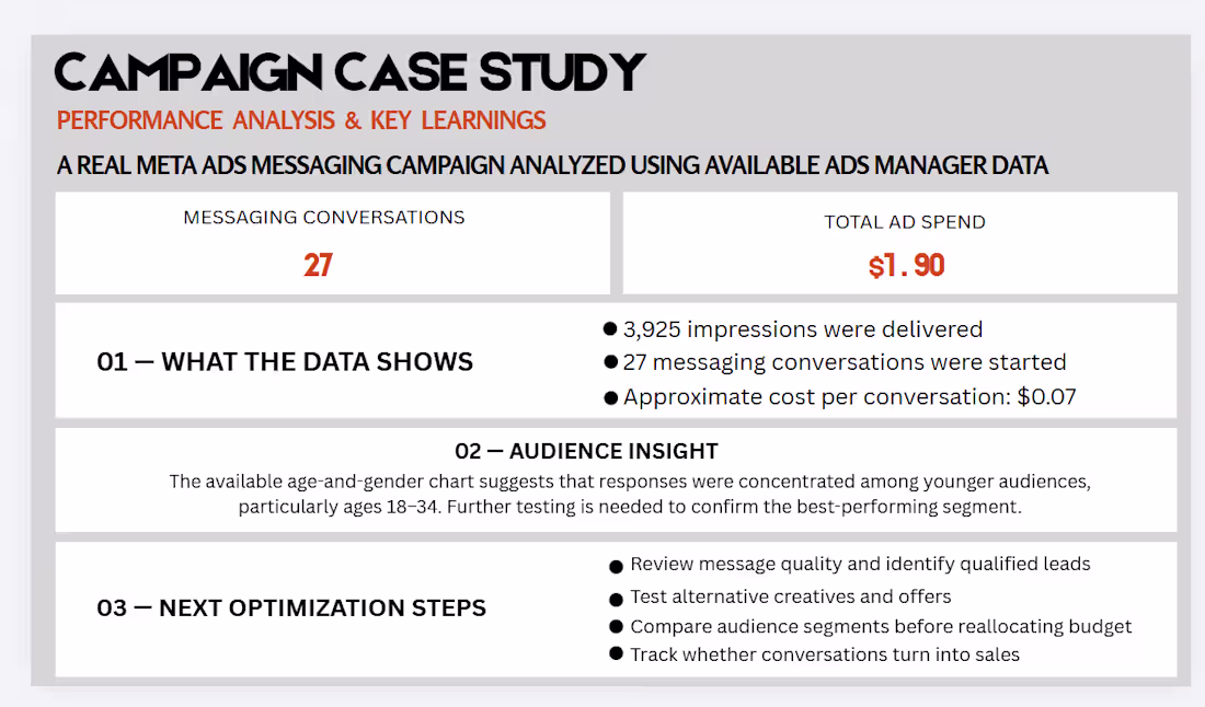 Cover image for Meta Ads Case Study: Campaign