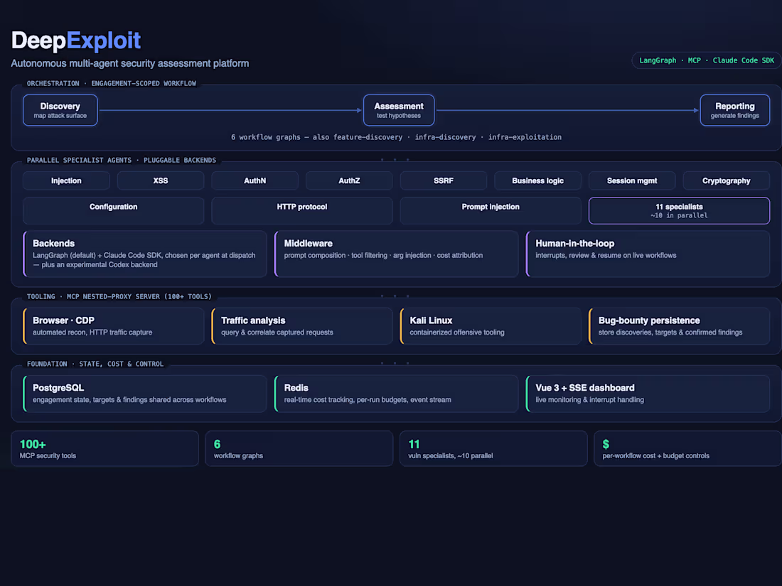 Cover image for DeepExploit: Autonomous Multi-Agent Security Assessment Platform