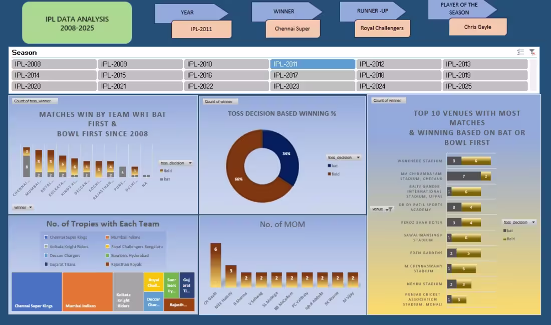 Cover image for Performed IPL data analysis to