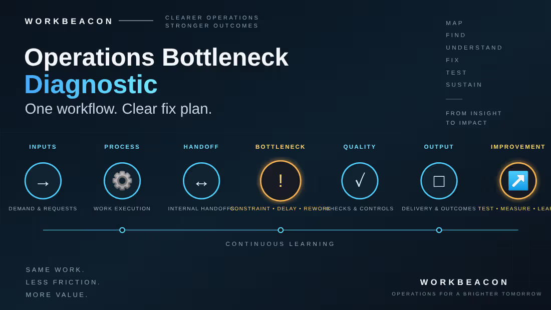 Cover image for Operations Bottleneck Diagnostic — One Workflow, Clear Fix Plan
