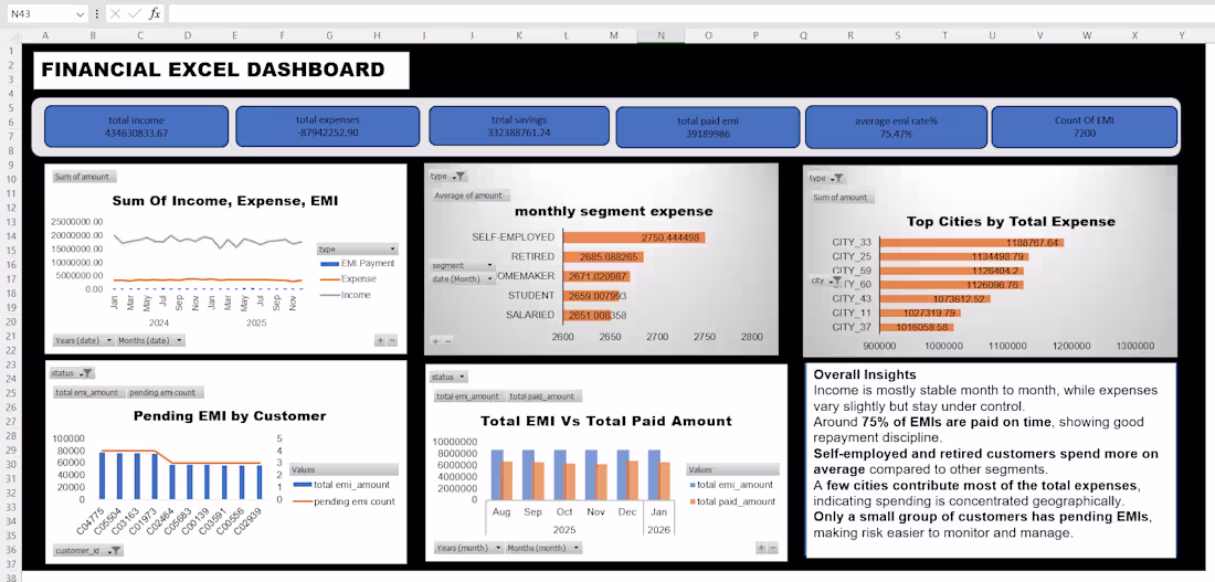 Cover image for Built an Excel dashboard to