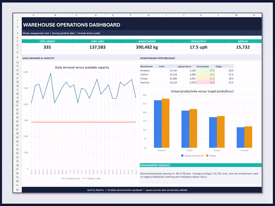 Cover image for Warehouse Operations Dashboard & Capacity Planning Tool
