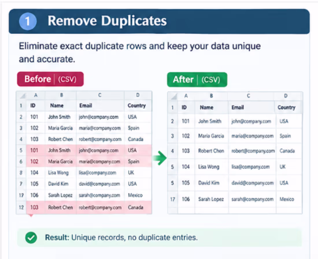Cover image for Excel Cleanup remove duplicates. Analyse