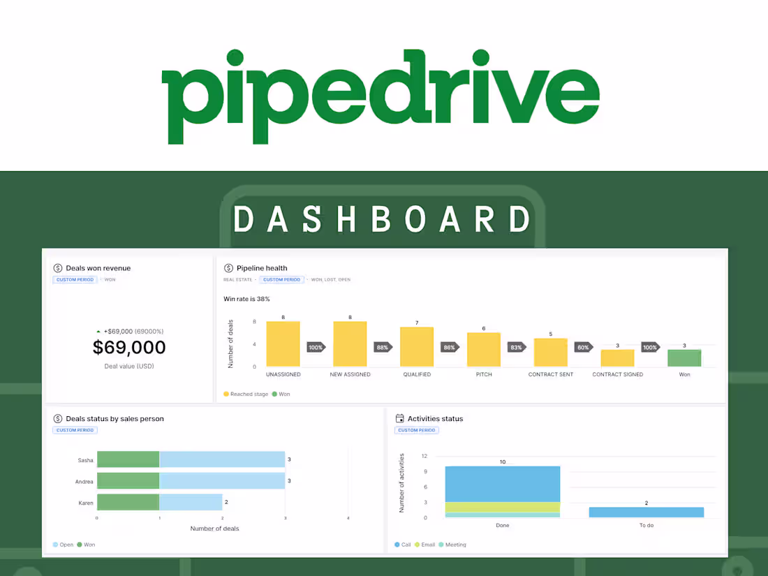 Cover image for Sales Performance Tracking & Reporting with Pipedrive
