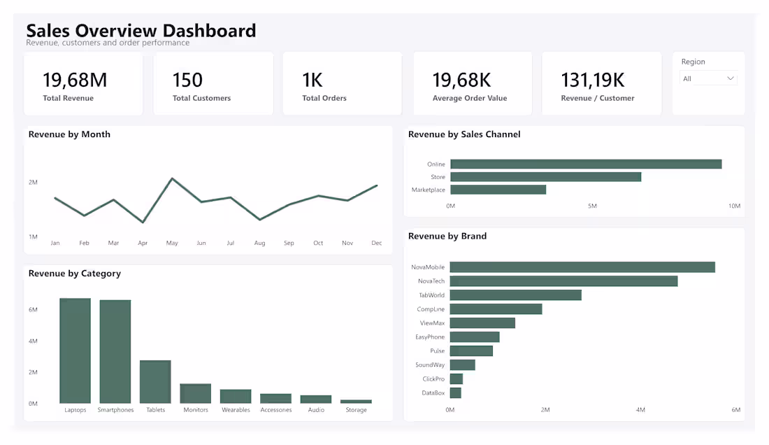 Cover image for Sales Overview Dashboard | Power