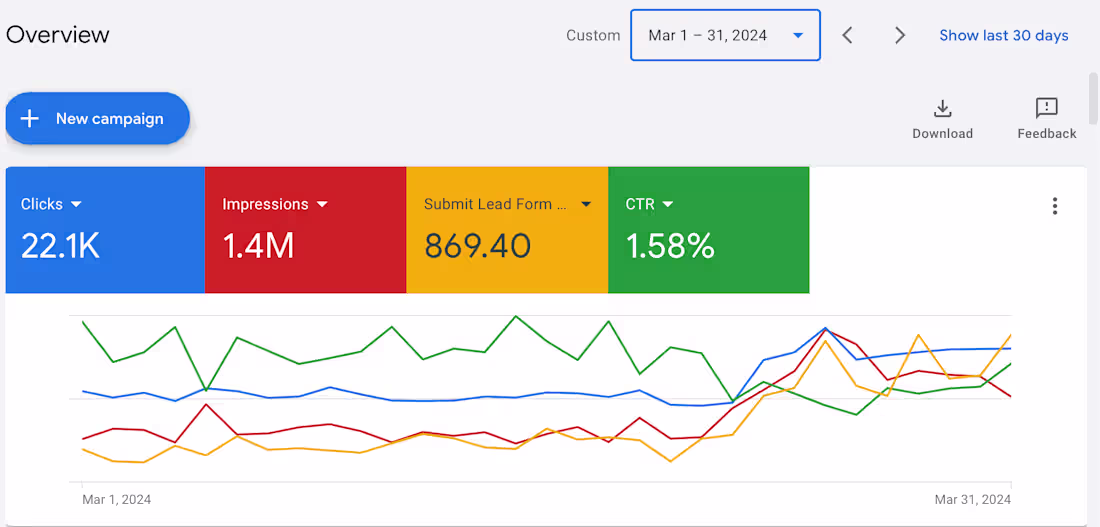 Cover image for Budget optimization and Lead generation using Google Ads. 