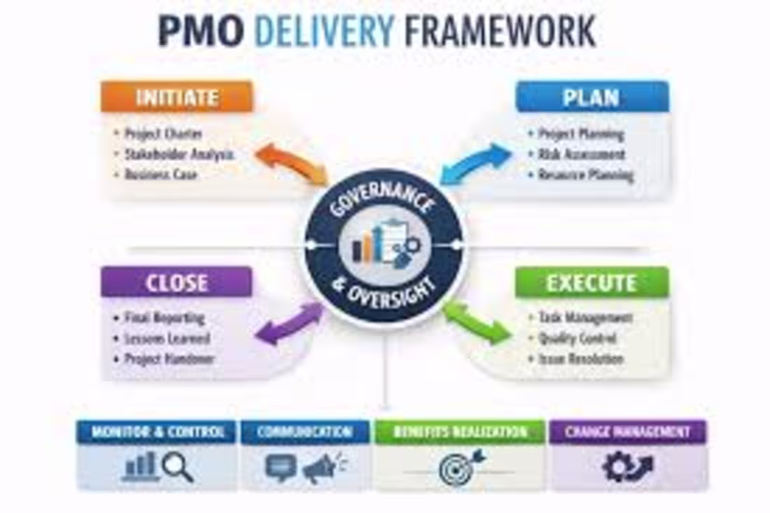 Cover image for PMO Governance Framework & Setup