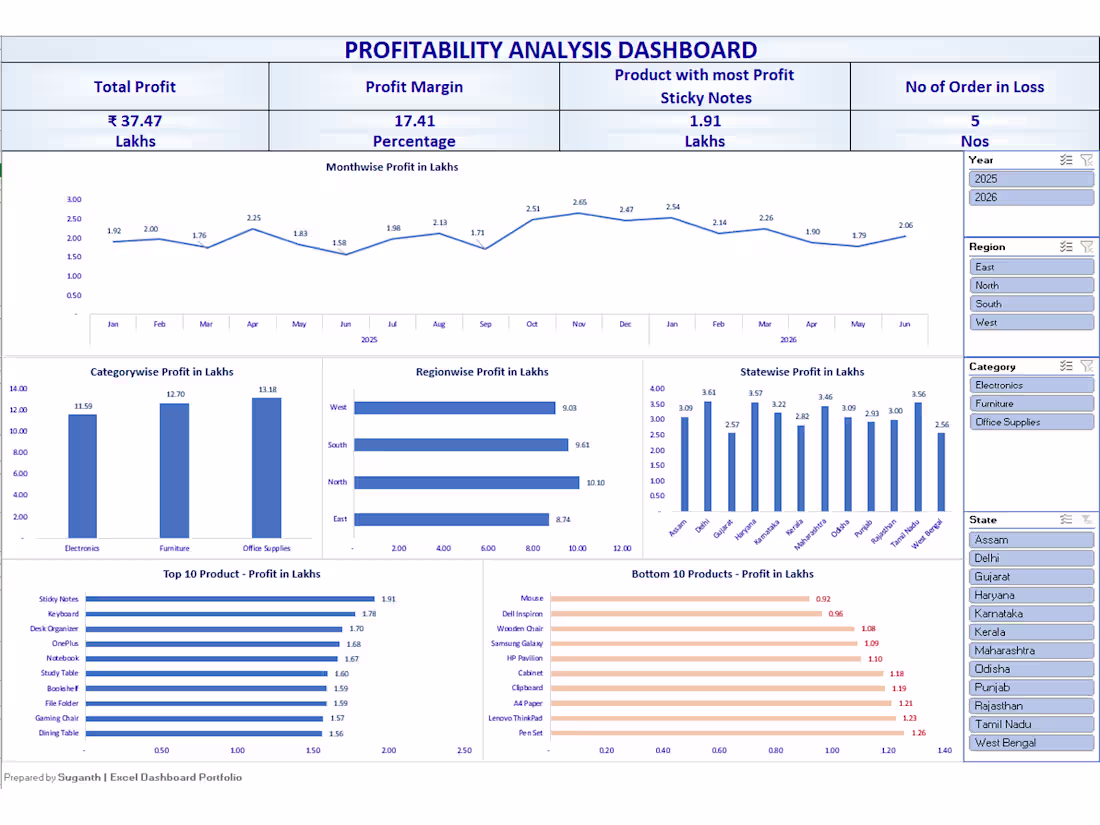 Cover image for Excel Profitability Analysis Dashboard