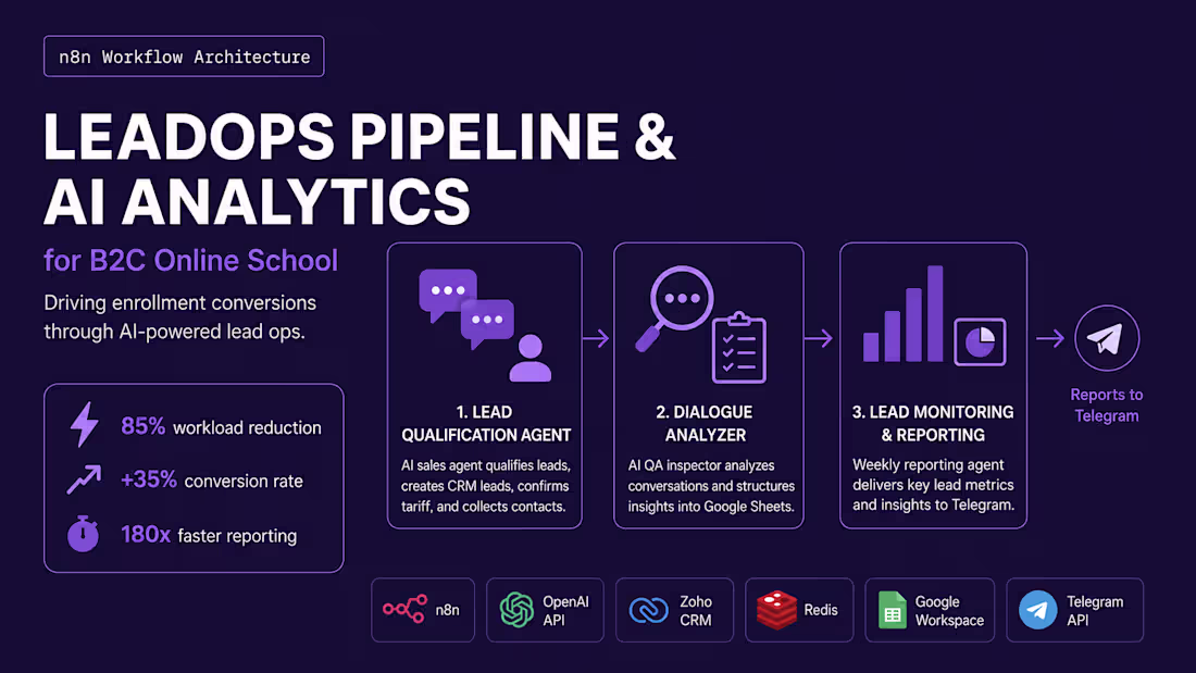 Cover image for LeadOps Pipeline & AI Analytics
Goal: