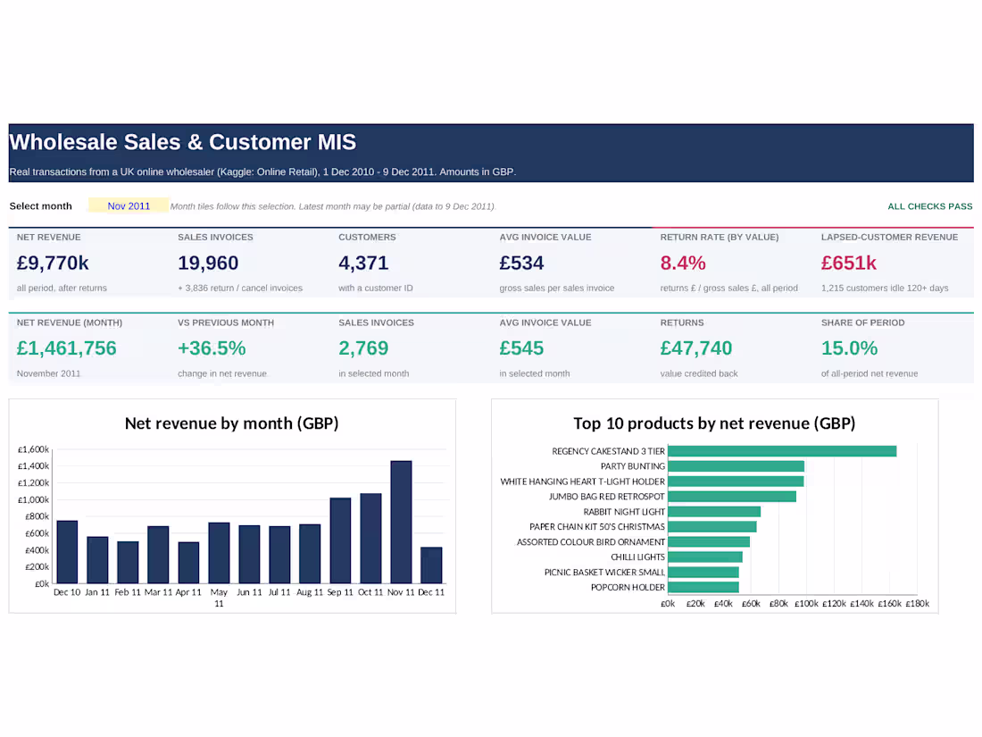 Cover image for Wholesale Sales and Customer MIS