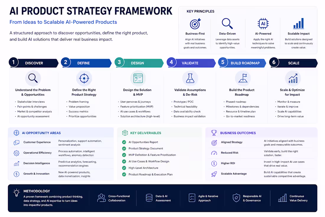 Cover image for AI Product Strategy Framework
Developed a