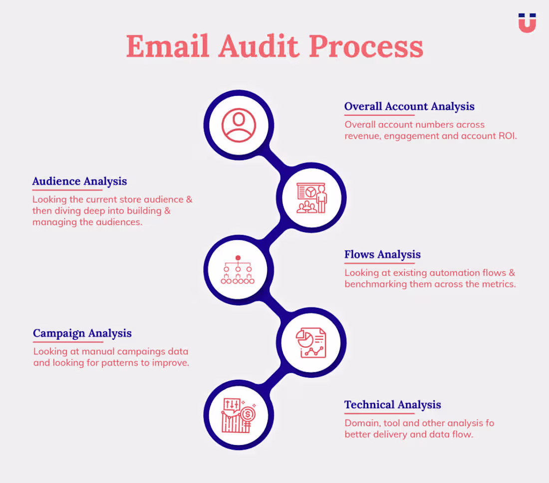 Cover image for Deep or Strategic Audit