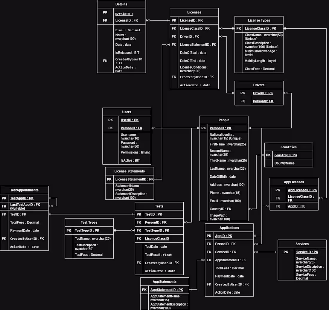 Cover image for Full 3-Tier Desktop Application (DVLD)