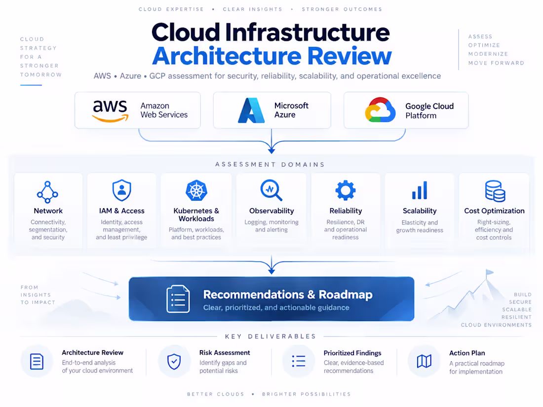 Cover image for Cloud Infrastructure Architecture Review