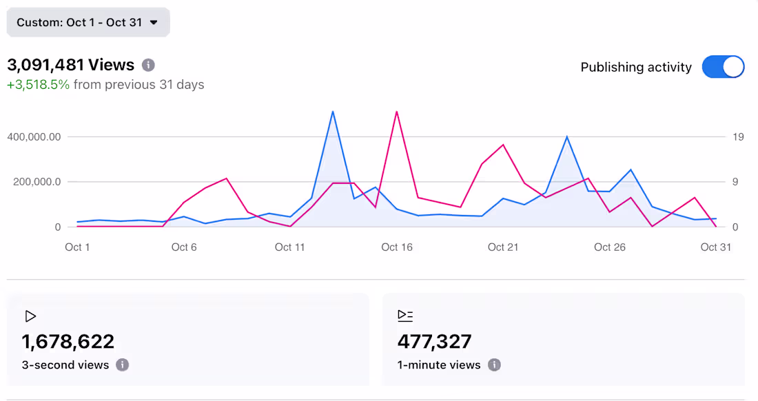 Cover image for Scaled client account to 6,300+ followers (+99%), 3.09M view...